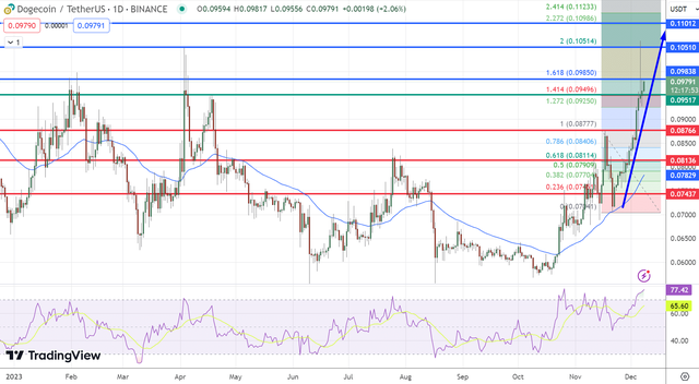 DOGE 触及 8 个月高点时狗狗币价格预测 – 它能否维持这种增长?