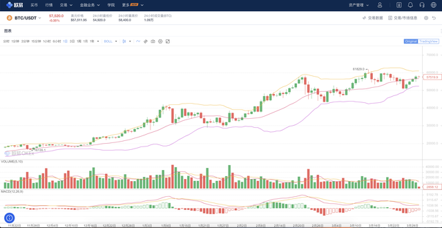 100万比特币杠杆能赚多少