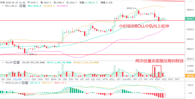 比特币挖矿成本最低在4万左右,但90%以上的矿工还是拿不住币