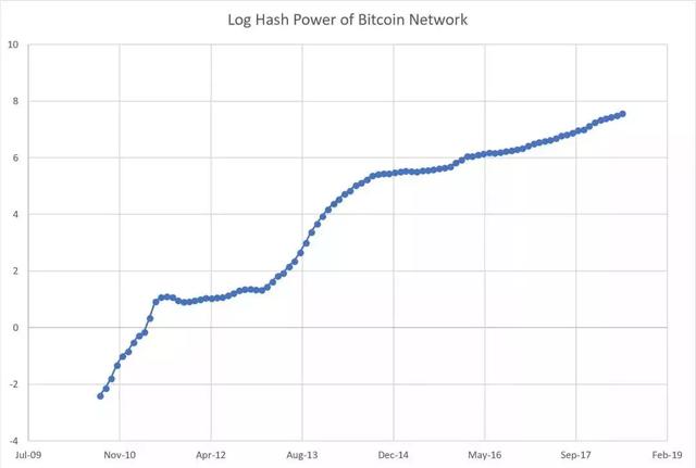 从技术角度诊断比特币的活性