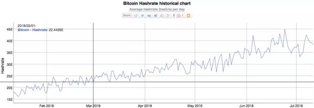 从技术角度诊断比特币的活性