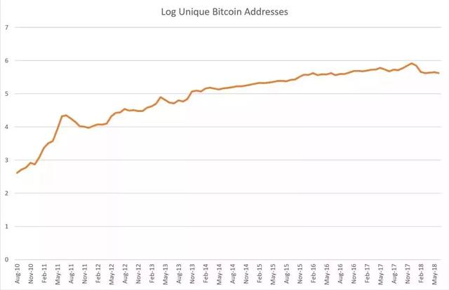 从技术角度诊断比特币的活性