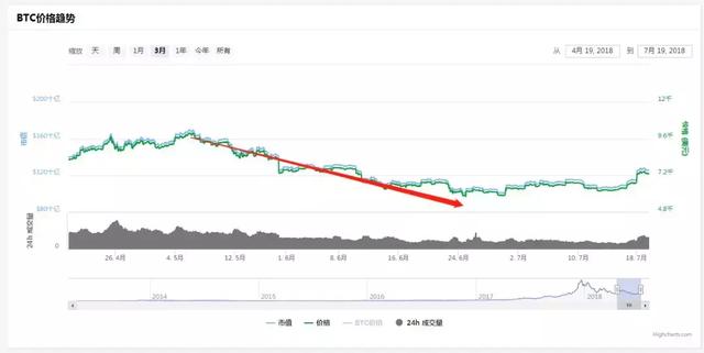 从技术角度诊断比特币的活性