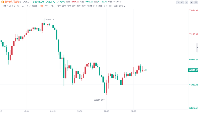 6.6亿美元多头头寸被平仓!比特币下一站恐回6万关口?