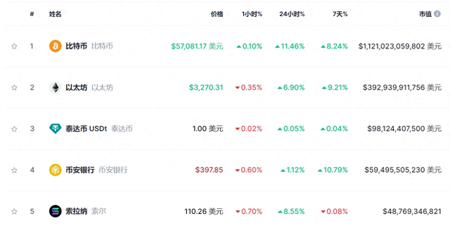 比特币日内大涨超10%!价格最高触及5.75万美元,创两年来新高!什么情况?