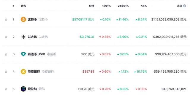 比特币日内大涨超10%价格最高触及575万美元，创两年来新高什么情况