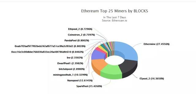 Top10币种的去中心化程度大考察