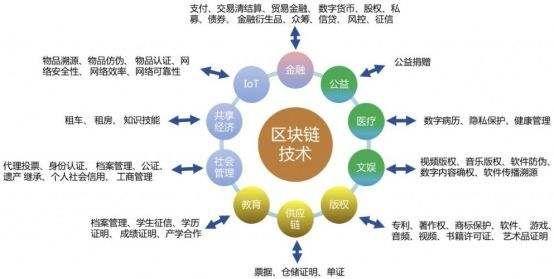 智慧城市和区块链能擦出怎样的火花?
