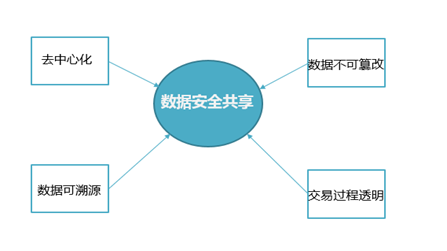 智慧城市和区块链能擦出怎样的火花?