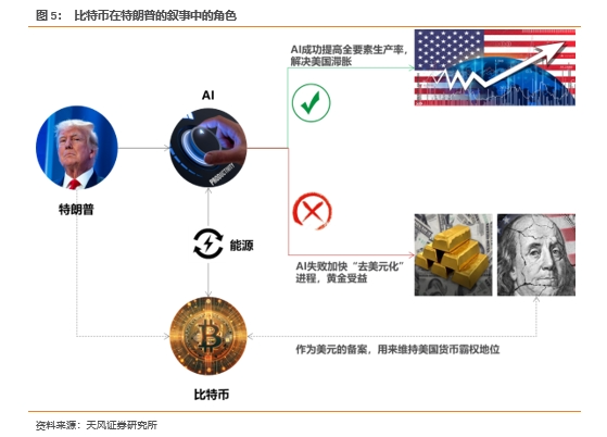 特朗普为何要绑定比特币?