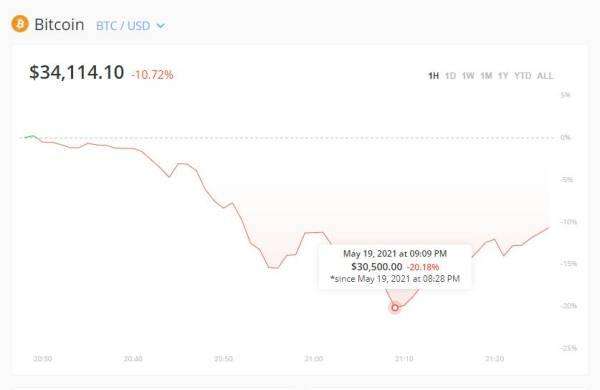 比特币一度跌至30500美元，24小时最大跌幅近30%