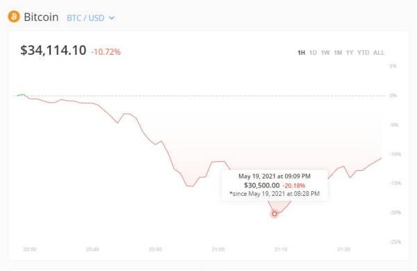 比特币一度跌至30500美元,24小时最大跌幅近30%