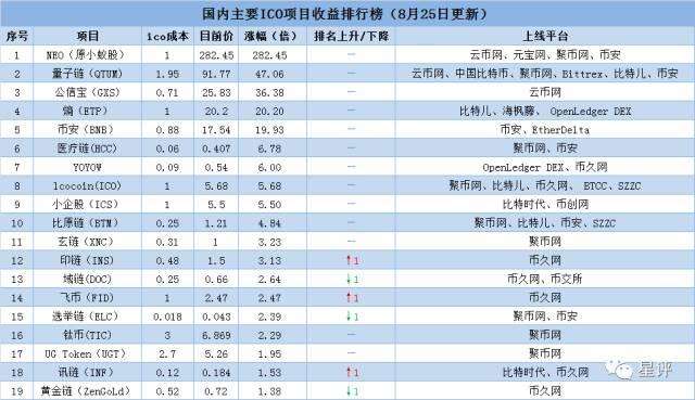 ICO乱象丛生：有项目上线一年涨幅近300倍