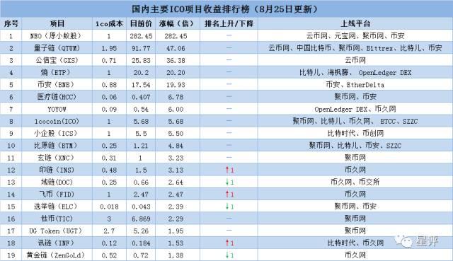 ICO乱象丛生:有项目上线一年涨幅近300倍