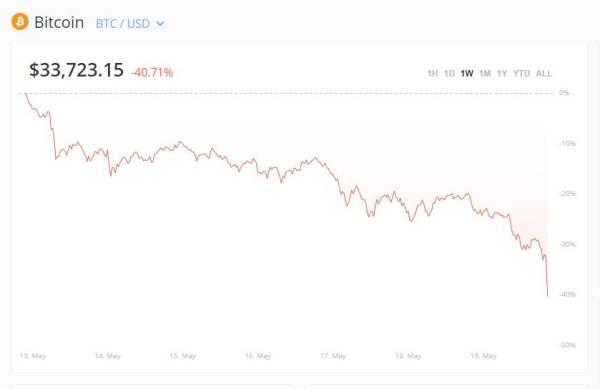 比特币一度跌至30500美元,24小时最大跌幅近30%