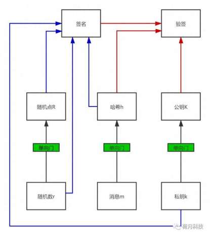 深入浅出：区块链技术中的非对称加密算法--签名和加密