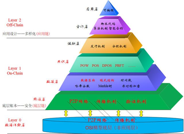 3分钟弄懂区块链架构,让你轻松听懂行话,看懂各种区块链项目