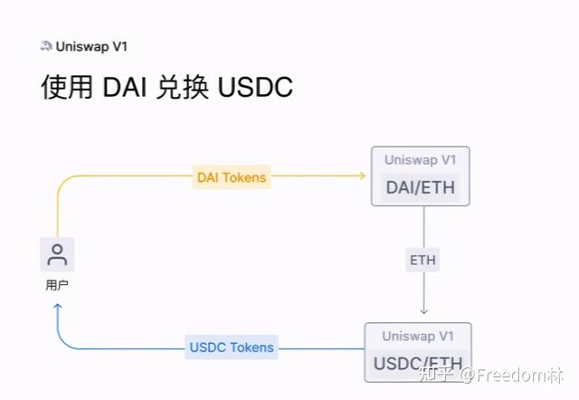 DeFi入门必读—去中心化交易所的核心逻辑