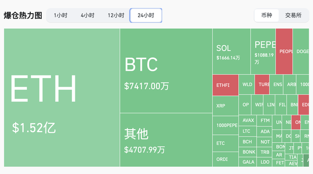 10万投资者被爆仓!以太坊ETF发行在即引发市场震荡,价格“大跳水”至3600美元