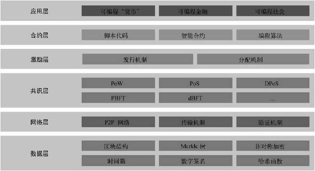 3分钟弄懂区块链架构，让你轻松听懂行话，看懂各种区块链项目