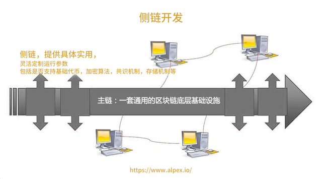 ALPEX科普:区块链都有哪些链