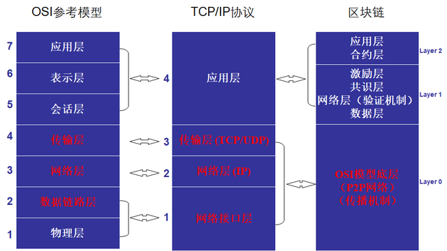 3分钟弄懂区块链架构,让你轻松听懂行话,看懂各种区块链项目
