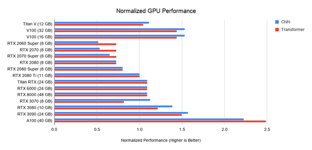 GPU选购指南:训练ML模型,我必须买RTX3080吗?