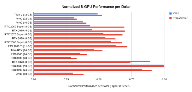 GPU选购指南:训练ML模型,我必须买RTX3080吗?