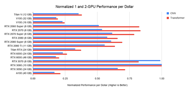 GPU选购指南:训练ML模型,我必须买RTX3080吗?