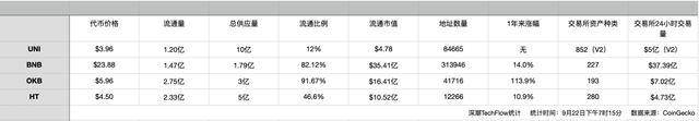 UNI VS 平台币,谁才是交易价值最佳捕手?