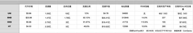 UNI VS 平台币，谁才是交易价值最佳捕手？