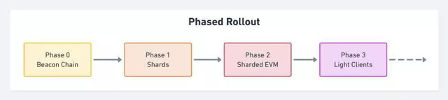 ETH2.0 要来了,要不要参与质押?