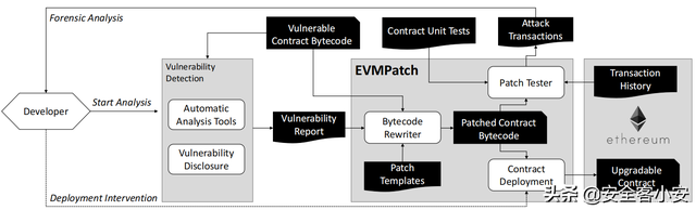 EVMPatch:自动修补以太坊智能合约的工具