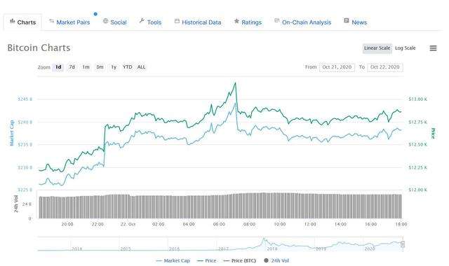 PayPal将支持数字货币交易，比特币突破13万美元