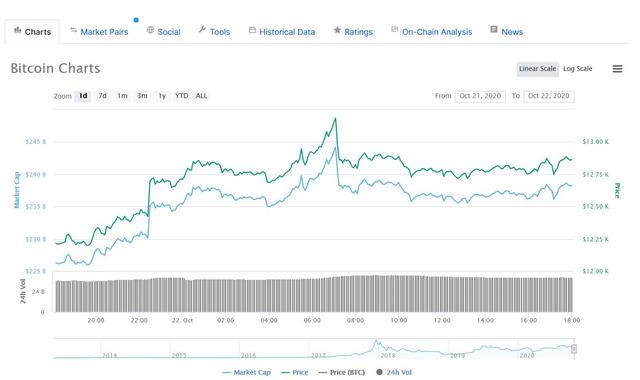 PayPal将支持数字货币交易,比特币突破1.3万美元