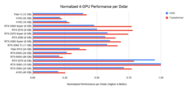 GPU选购指南:训练ML模型,我必须买RTX3080吗?