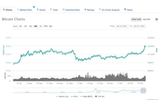 PayPal将支持数字货币交易,比特币突破1.3万美元
