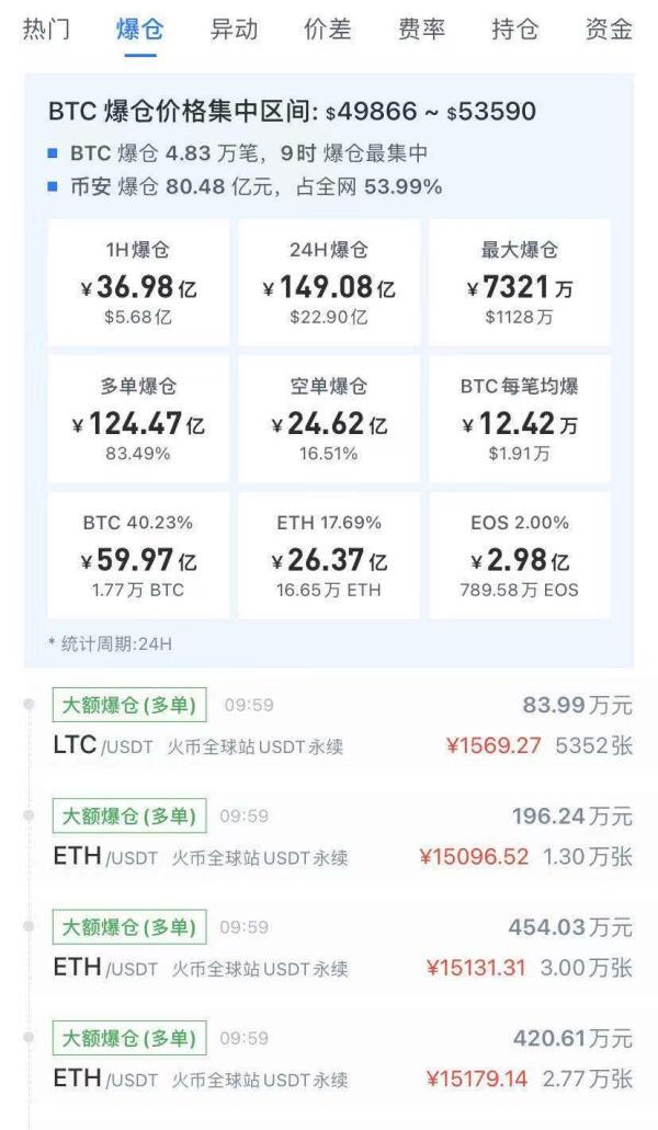 爆仓149亿元!比特币遭9折抛售,马斯克力捧的狗狗币跌26%,砸盘黑手在哪?