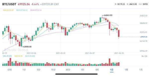 爆仓149亿元比特币遭9折抛售，马斯克力捧的狗狗币跌26%，砸盘黑手在哪？