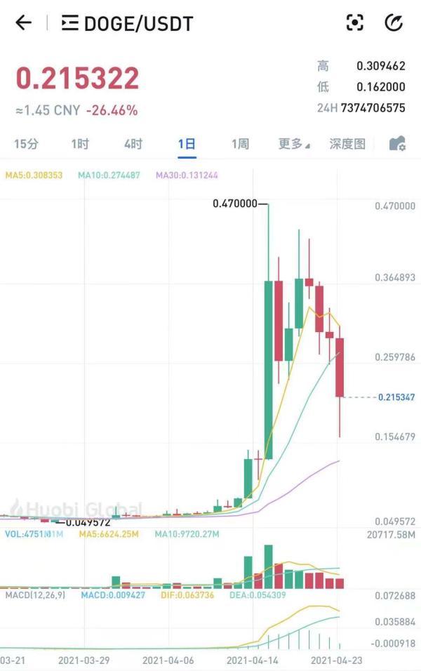 爆仓149亿元!比特币遭9折抛售,马斯克力捧的狗狗币跌26%,砸盘黑手在哪?