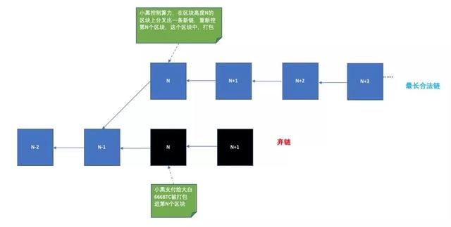 比特币转账为什么一定要等6个确认才能到账?